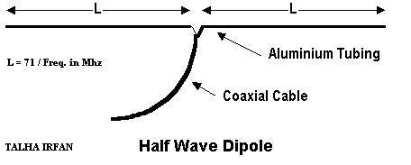 Half-Wave Dipole Antenna (Open Dipole)
